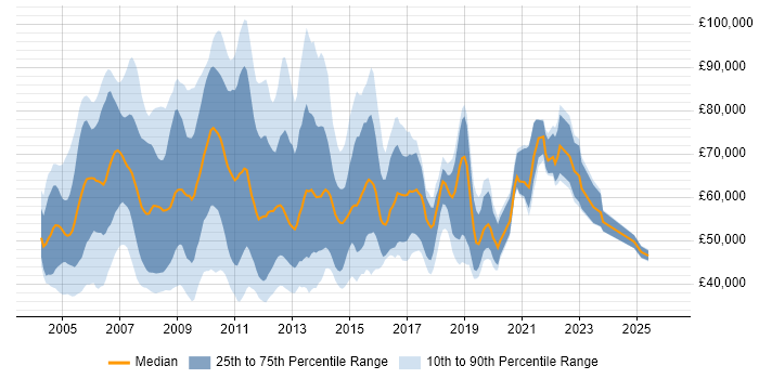 Salary distribution trend for Project Analyst job vacancies in the City of London