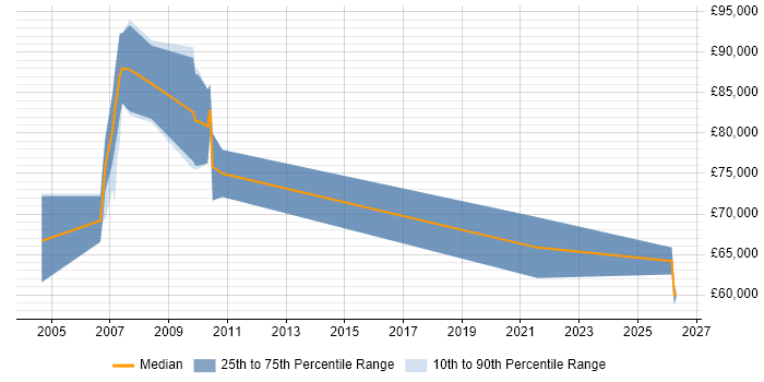 Salary distribution trend for Project Control Manager job vacancies in the City of London