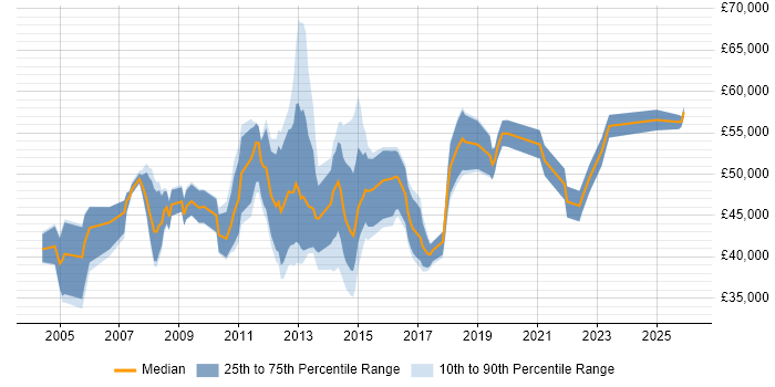 Salary distribution trend for Project Engineer job vacancies in the City of London
