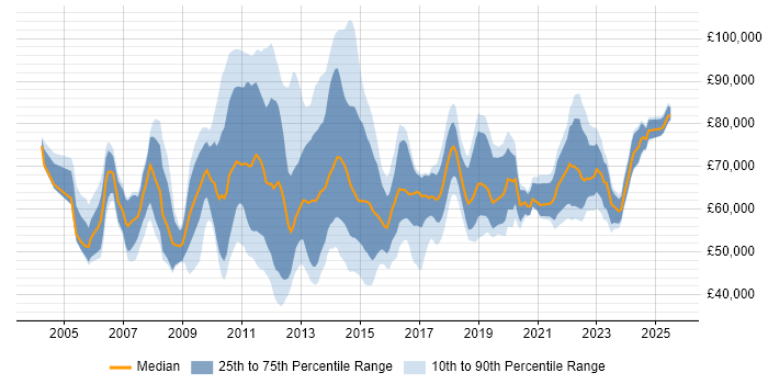 Salary distribution trend for jobs in the City of London citing Project Governance