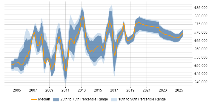 Salary distribution trend for Project Implementation Manager job vacancies in the City of London