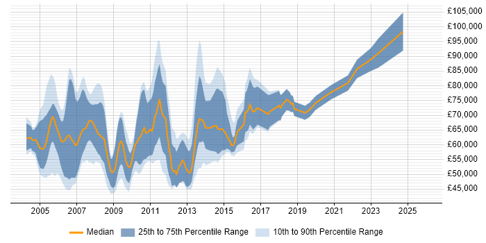 Salary distribution trend for Project Leader job vacancies in the City of London