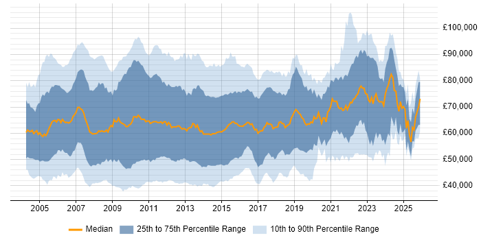 Salary distribution trend for Project Manager job vacancies in the City of London
