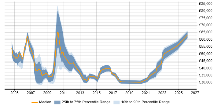 Salary distribution trend for Project Officer job vacancies in the City of London