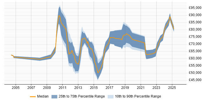 Salary distribution trend for jobs in the City of London citing Project Roadmap