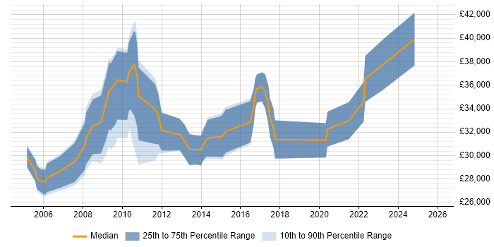 Salary distribution trend for Project Support Officer job vacancies in the City of London