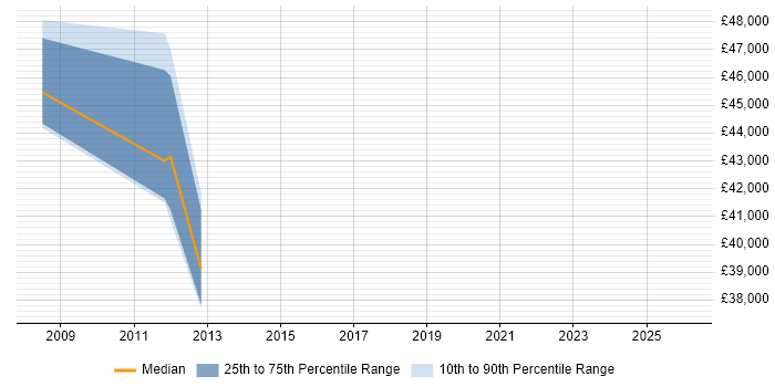 Salary distribution trend for jobs in the City of London citing ProjectWise