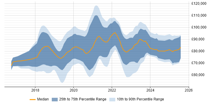 Salary distribution trend for jobs in the City of London citing Prometheus Salary distribution trend for jobs in the City of London citing Prometheus