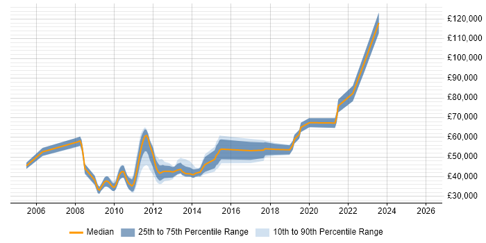 Salary distribution trend for jobs in the City of London citing Propensity Modelling