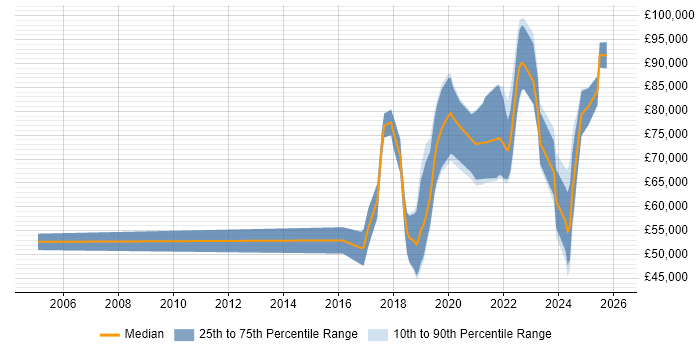 Salary distribution trend for jobs in the City of London citing PropTech