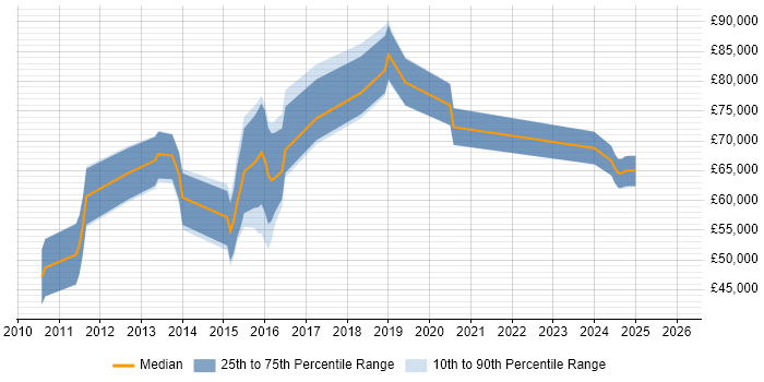 Salary distribution trend for jobs in the City of London citing Protective Monitoring