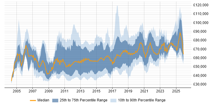 Salary distribution trend for jobs in the City of London citing Prototyping