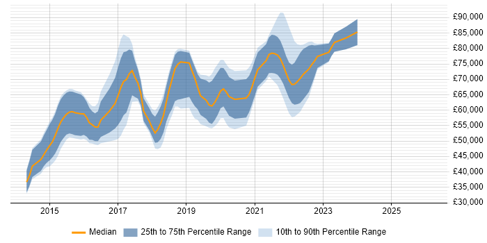 Protractor Job Trends, Salaries & Related Skills in the City of London ...