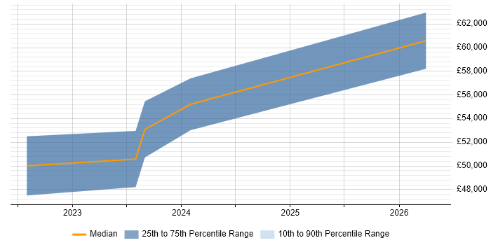 Salary distribution trend for jobs in the City of London citing Proxmox