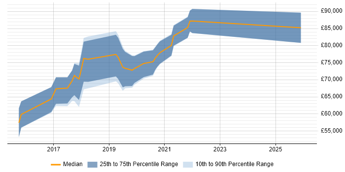 Salary distribution trend for jobs in the City of London citing PSD2