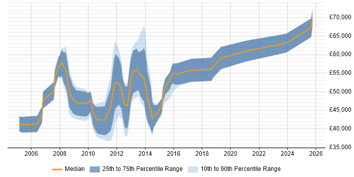 Salary distribution trend for jobs in the City of London citing PSTN