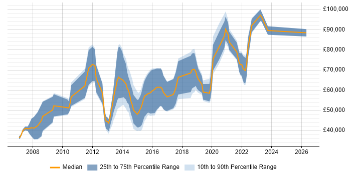 Salary distribution trend for jobs in the City of London citing Psychology