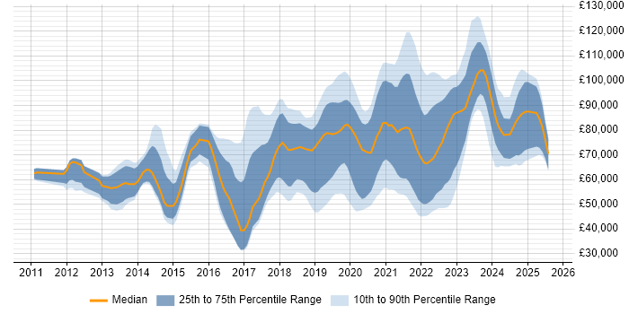 Salary distribution trend for jobs in the City of London citing Public Cloud