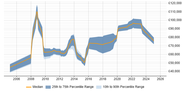 Salary distribution trend for jobs in the City of London citing Public Speaking
