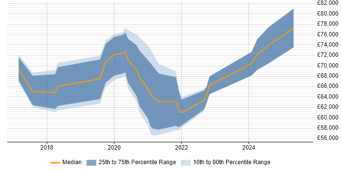 Salary distribution trend for jobs in the City of London citing Pure Storage