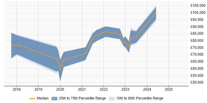 Salary distribution trend for jobs in the City of London citing Purple Team