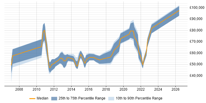 Salary distribution trend for jobs in the City of London citing Push Notifications