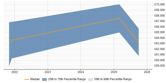 Salary distribution trend for jobs in the City of London citing pydantic