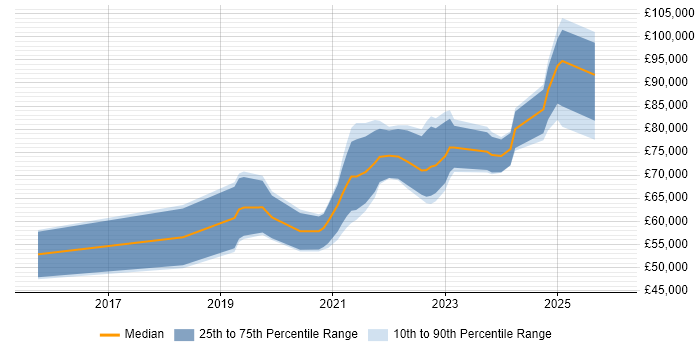 Salary distribution trend for jobs in the City of London citing pytest