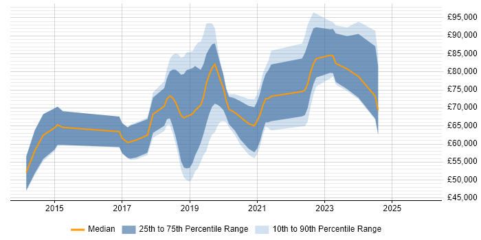 Salary distribution trend for Python Data Engineer job vacancies in the City of London