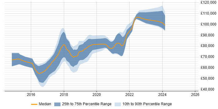 Salary distribution trend for Python Developer - Fintech job vacancies in the City of London Salary distribution trend for Python Developer - Fintech job vacancies in the City of London