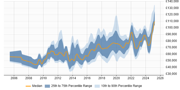 Salary distribution trend for Python Engineer job vacancies in the City of London