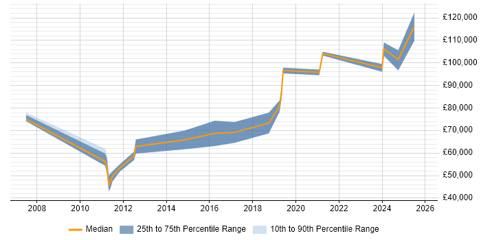 Salary distribution trend for Python Team Leader job vacancies in the City of London