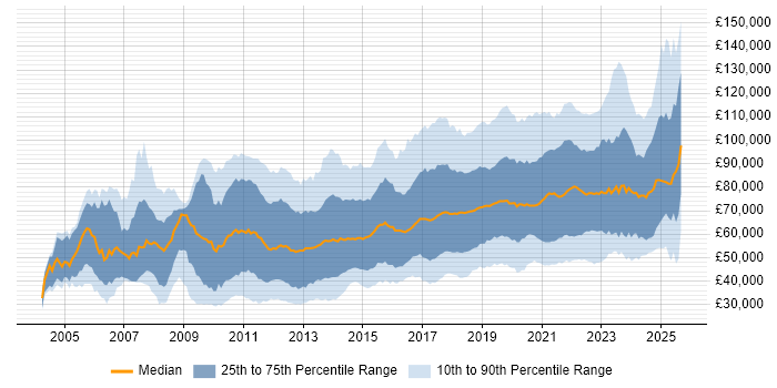 Salary distribution trend for jobs in the City of London citing Python