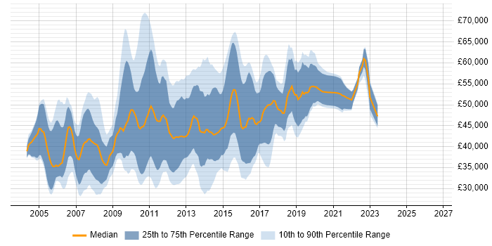 Salary distribution trend for QA Analyst job vacancies in the City of London