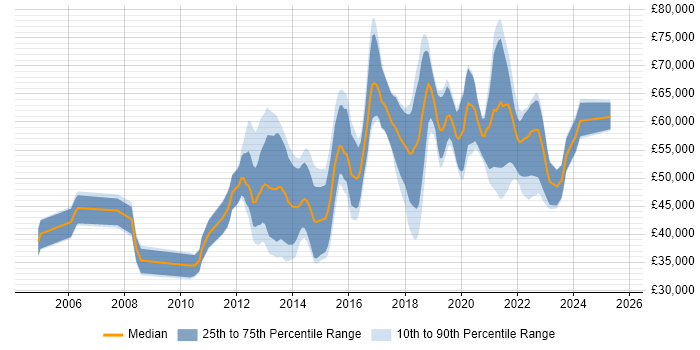 Salary distribution trend for QA Automation Engineer job vacancies in the City of London