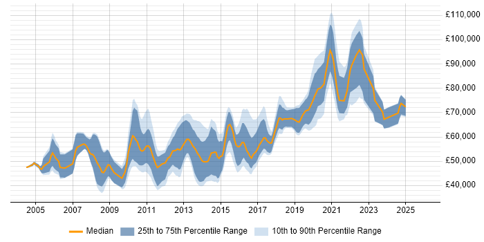 Salary distribution trend for QA Leader job vacancies in the City of London