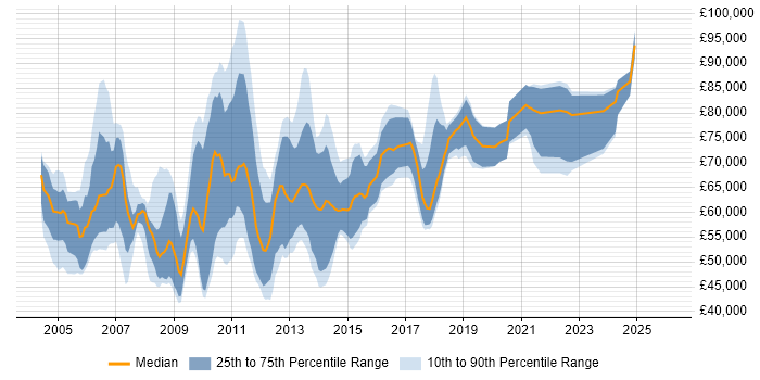 Salary distribution trend for QA Manager job vacancies in the City of London