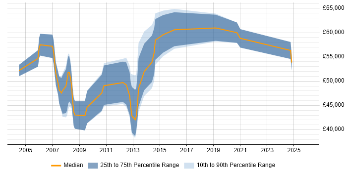 Salary distribution trend for QA Specialist job vacancies in the City of London