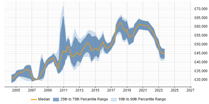 Salary distribution trend for QA Test Engineer job vacancies in the City of London