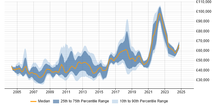 Salary distribution trend for QA Tester job vacancies in the City of London