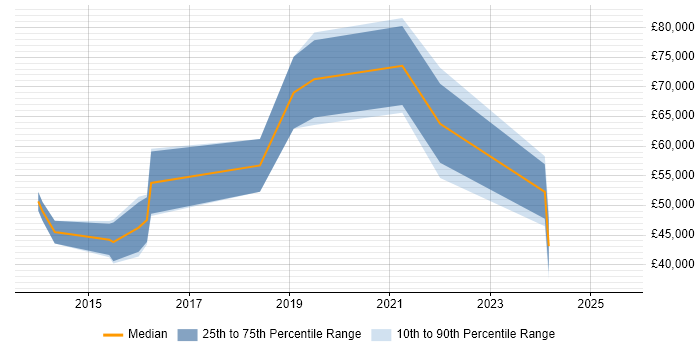 Salary distribution trend for jobs in the City of London citing QGIS