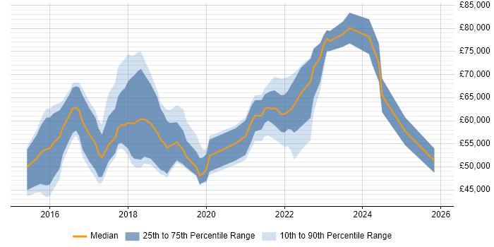 Salary distribution trend for jobs in the City of London citing Qlik Sense