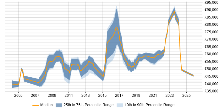 Salary distribution trend for jobs in the City of London citing Qualitative Research
