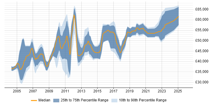 Salary distribution trend for Quality Analyst job vacancies in the City of London