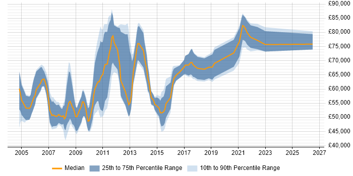 Salary distribution trend for Quality Manager job vacancies in the City of London