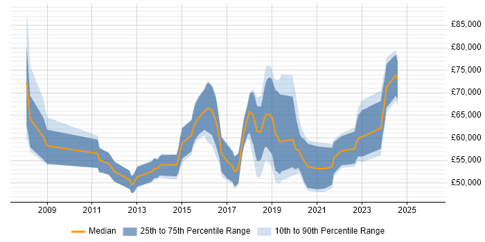 Salary distribution trend for jobs in the City of London citing Qualys