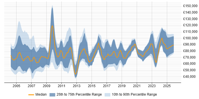 Salary distribution trend for Quantitative Analyst job vacancies in the City of London