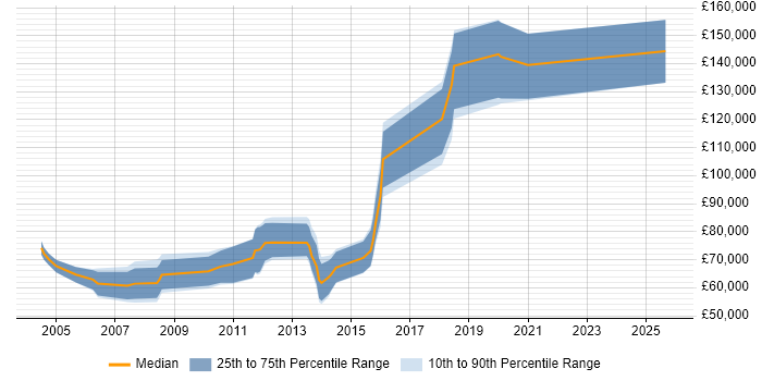 Salary distribution trend for jobs in the City of London citing Quantitative Investing Salary distribution trend for jobs in the City of London citing Quantitative Investing