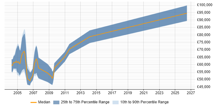 Salary distribution trend for Quantitative Modeller job vacancies in the City of London