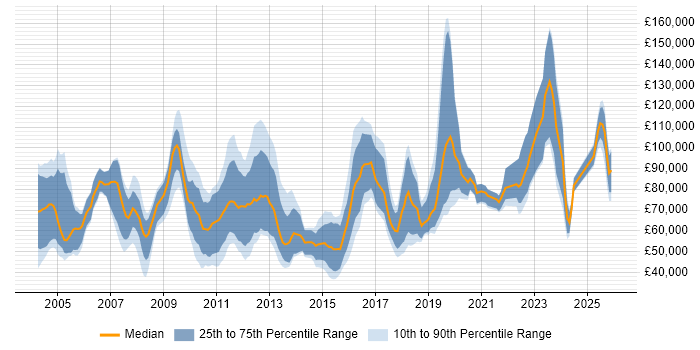 Salary distribution trend for jobs in the City of London citing Quantitative Research
